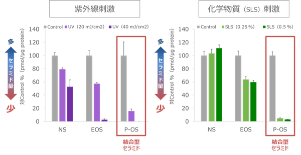 図3　外部刺激による結合型セラミドへの影響*4