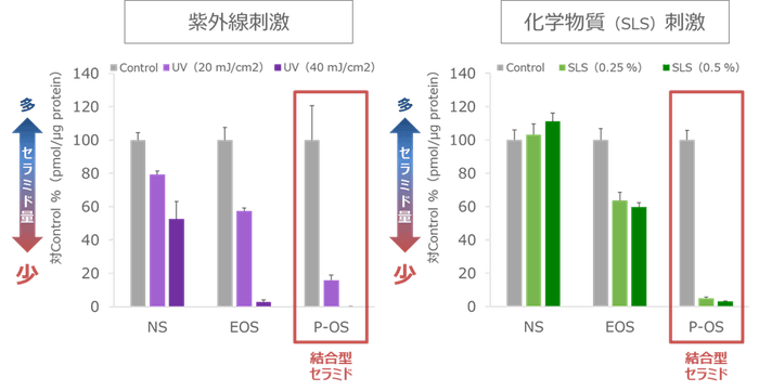 図3 外部刺激による結合型セラミドへの影響*4