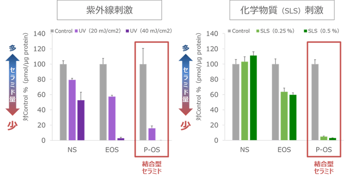 図3　外部刺激による結合型セラミドへの影響*4