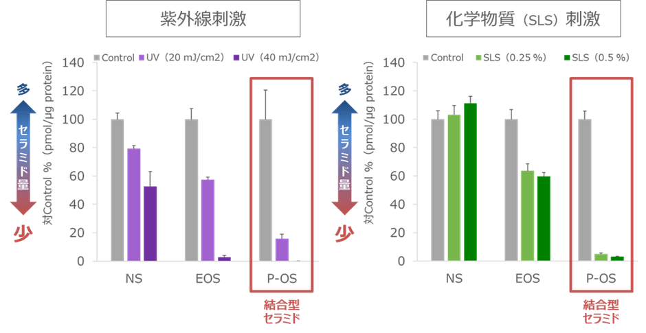 図3 外部刺激による結合型セラミドへの影響*4