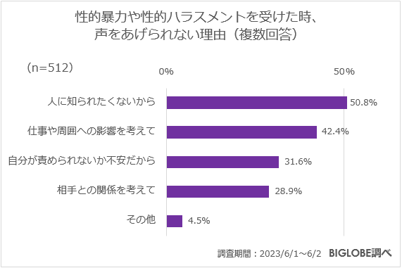 性的暴力や性的ハラスメントを受けた時、声をあげられない理由(複数回答)