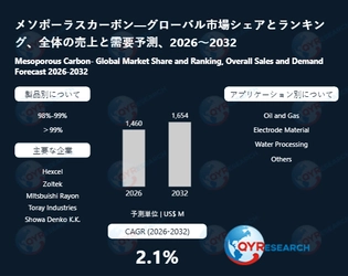 メソポーラスカーボン業界分析レポート2026-2032：市場動向・競合環境・成長機会評価（最新版）