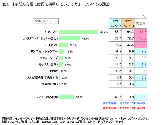 表1「ふだん洗髪には何を使用していますか」についての回答