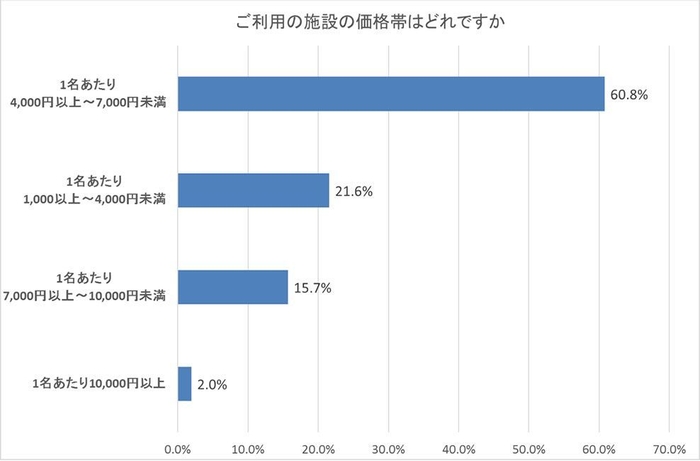 図5：ご利用の施設の価格帯はどれですか