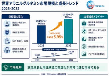 アラニルグルタミンの世界市場予測レポート：成長率、主要企業調査、ランキング2026-2032