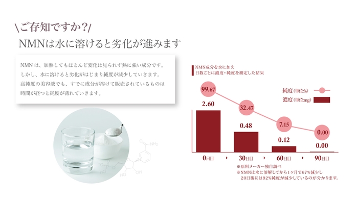 NMNは水に溶けると劣化が進みます