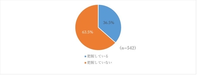 図3.親の資産の把握状況(別居親あり相続人世代抜粋)