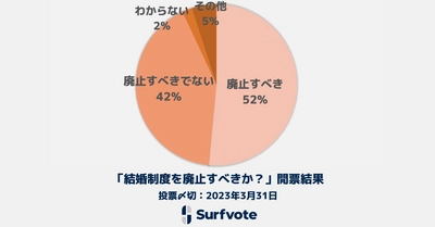 Surfvote開票速報「結婚制度を廃止すべきか？」廃止賛成派が52%で最多