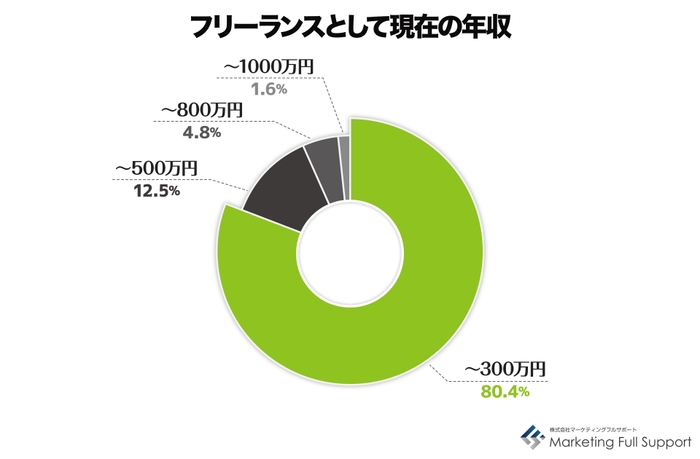 フリーランスとしての年収