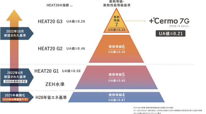 断熱等級グラフ