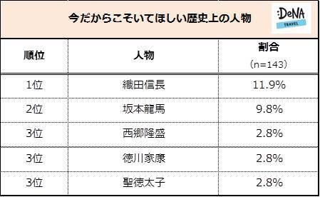【図7】今だからこそいてほしい歴史上の人物