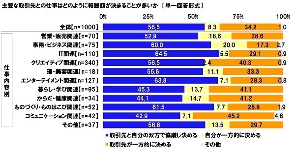 主要な取引先との仕事はどのように報酬額が決まることが多いか