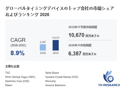 上記の図表/データは、YHResearchの最新レポート「グローバルタイミングデバイスのトップ会社の市場シェアおよびランキング 2026」から引用されています。