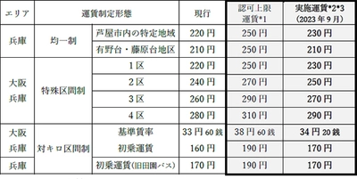 大阪エリア・兵庫エリアにおける 一般乗合バス事業の旅客運賃 上限変更認可について