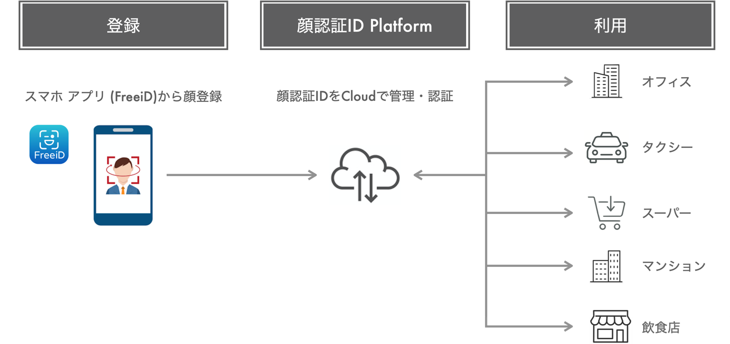 顔認証IDプラットフォームサービス(β版)開発