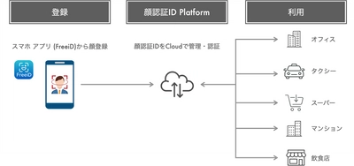 顔認証IDプラットフォームサービス(β版)開発