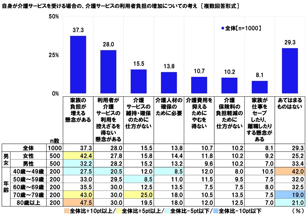 介護サービスの利用者負担の増加についての考え(自身)