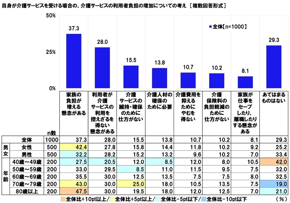 介護サービスの利用者負担の増加についての考え(自身)