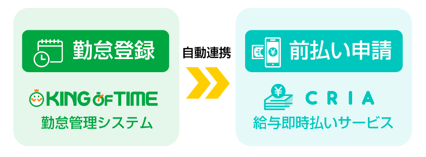 KING OF TIMEとCRIAの連携イメージ図