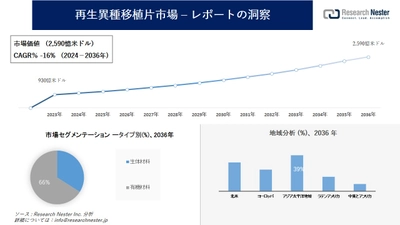 再生異種移植片市場調査の発展、傾向、需要、成長分析および予測2024―2036年