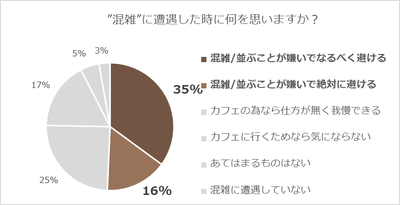 イマカフェ独自アンケート_混雑に遭遇した時に何を思いますか？