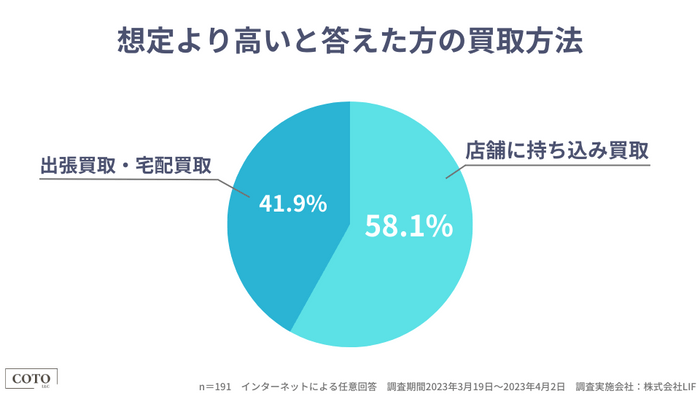 「想定より高いと答えた方の買取方法」