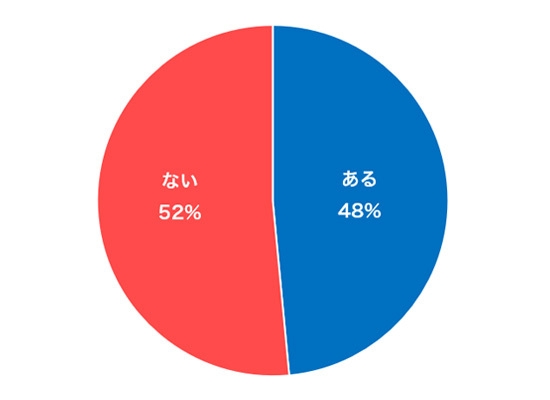 他人からムダ毛の指摘を受けたり、ムダ毛への視線が気になったことはありますか?