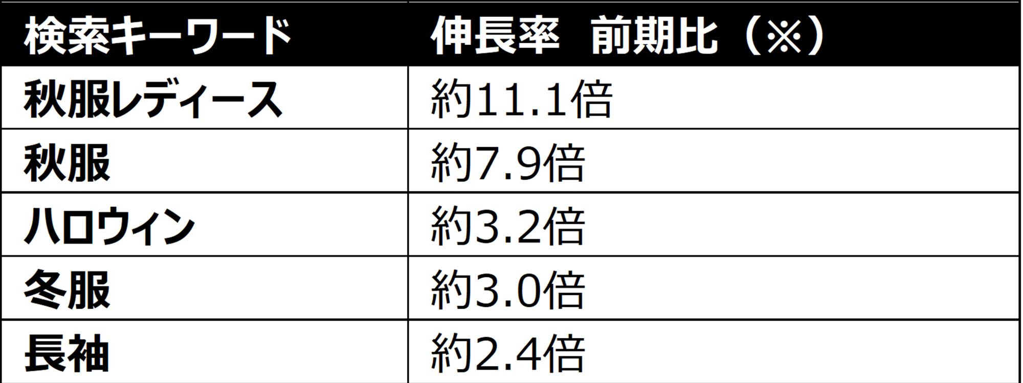 SHEIN、26年秋トレンド発表!「秋」検索が約11倍に