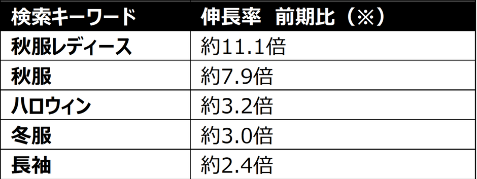 （※）2026年7月13日（月）～8月2日（日）と、8月3日（月）～8月23日（日）の検索数を比較した倍率です。