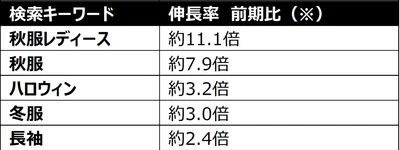 SHEIN、26年秋トレンド発表！「秋」検索が約11倍に