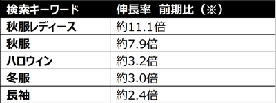 （※）2026年7月13日（月）～8月2日（日）と、8月3日（月）～8月23日（日）の検索数を比較した倍率です。