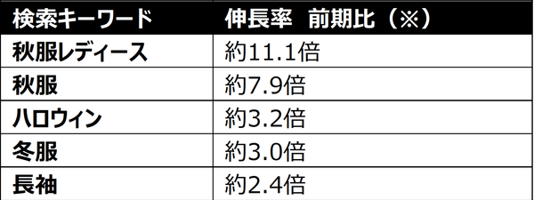 SHEIN、26年秋トレンド発表！「秋」検索が約11倍に
