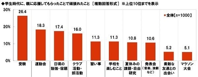 学生時代に、親に応援してもらったことで頑張れたこと