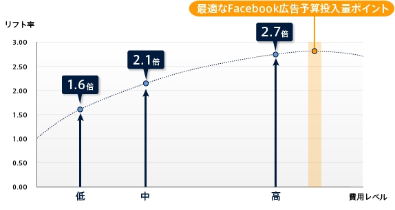 【図1】Facebook広告「接触ユーザー」対「非接触ユーザー」のWebサイト流入リフト率