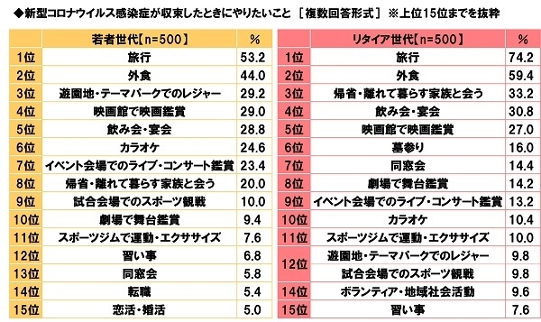 新型コロナウイルス感染症が収束したときにやりたいこと