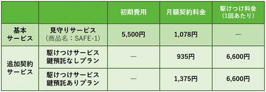 UR賃貸住宅で新たに高齢者向け見守りサービスを開始　 ～UR都市機構、ヤマト運輸株式会社、 東急セキュリティ株式会社が連携～