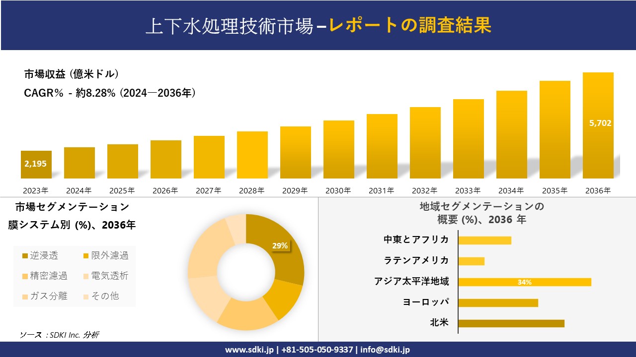 上下水処理技術の発展、傾向、需要、成長分析および予測 2024 