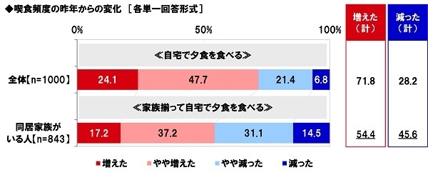 喫食頻度の昨年からの変化（夕食）