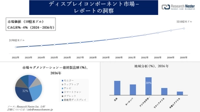 ディスプレイコンポーネント市場調査の発展、傾向、需要、成長分析および予測2024―2036年