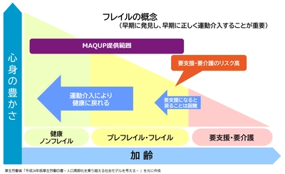 マクニカ、ナイスメッツと連携し、疫学研究に基づく フレイル予防サービス「MAQUP」の提供と 運動プログラム提供パートナーの募集を開始