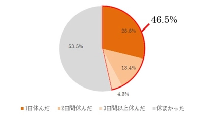 新型コロナウイルス対策ワクチン接種に関する実態調査②