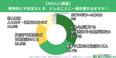 精神的に不安定なとき、どんなことに一番影響が出ますか？