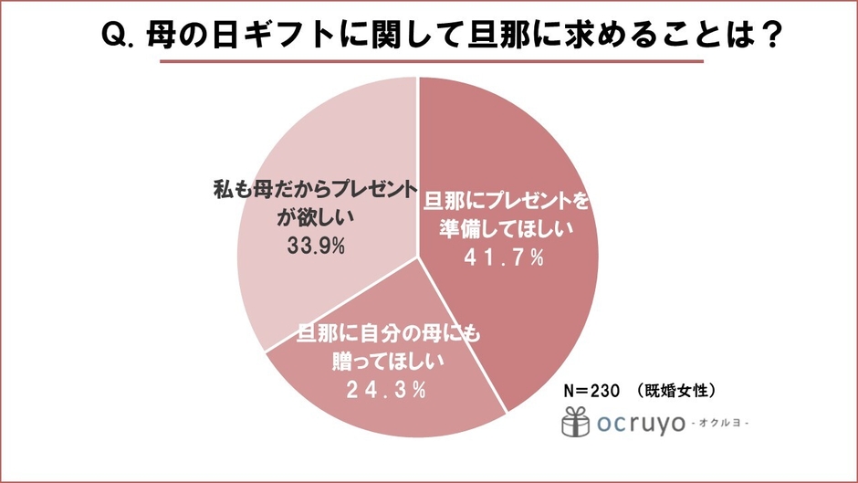 母の日ギフトに関して旦那に求めることは？