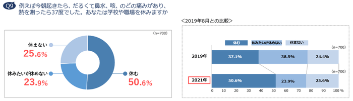Q9 例えば今朝起きたら、だるくて鼻水、咳、のどの痛みがあり、熱を測ったら37度でした。あなたは学校や職場を休みますか