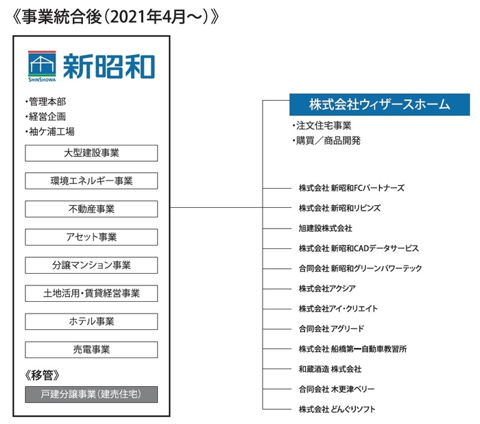 新昭和グループ事業編成図