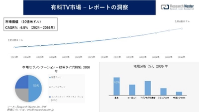 有料TV市場調査の発展、傾向、需要、成長分析および予測2024―2036年