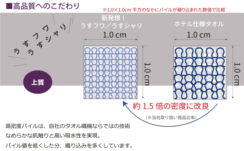 自社工場のタオル織機での技術を駆使した、高密度織りパイル