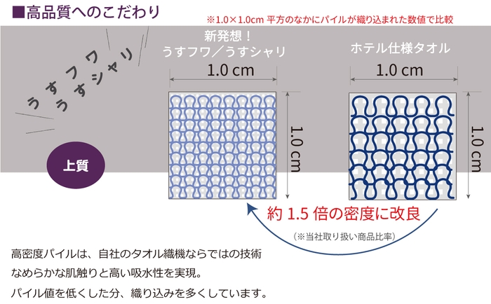 自社工場のタオル織機での技術を駆使した、高密度織りパイル