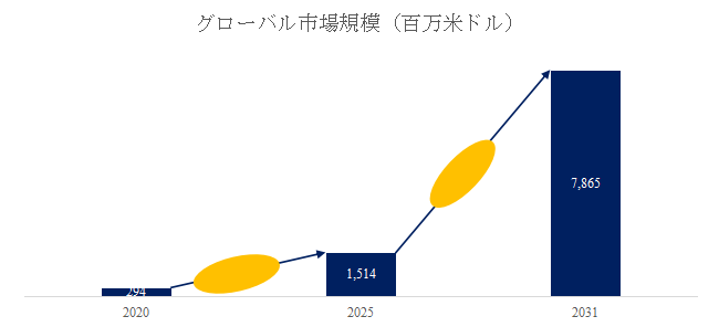 図. 有人宇宙飛行サービス世界総市場規模