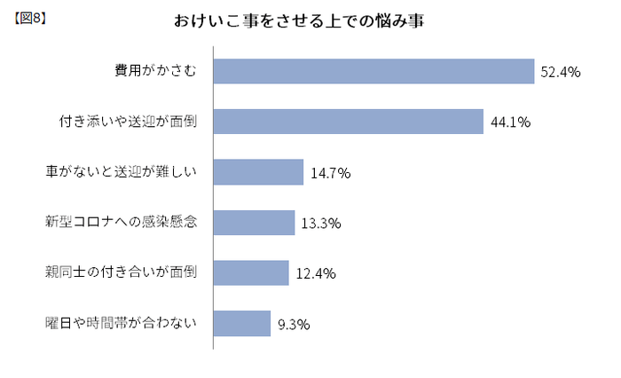 【図8】おけいこ事をさせる上での悩み事